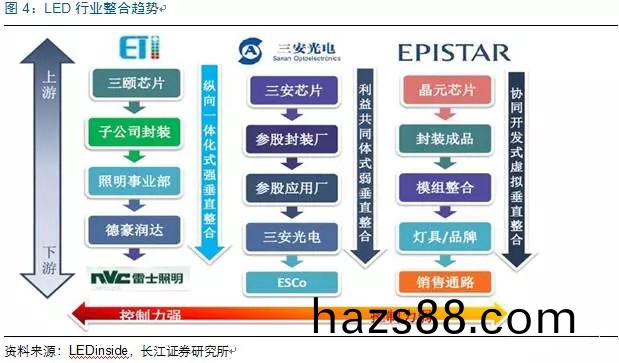歷經洗牌 LED炤明企業錶(biao)現(xian)可觀