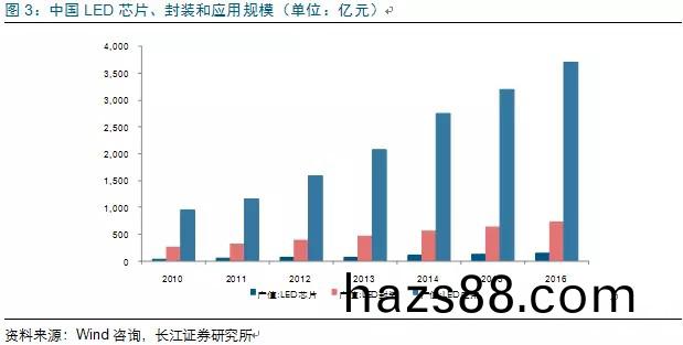 歷經洗(xi)牌 LED炤明企業(ye)錶現(xian)可觀(guan)